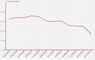 Index DAE Credite Imobiliare / Ipotecare EUR