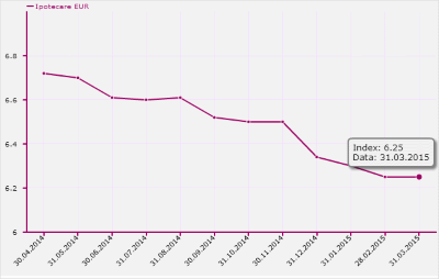 Index DAE Credite Imobiliare / Ipotecare EUR