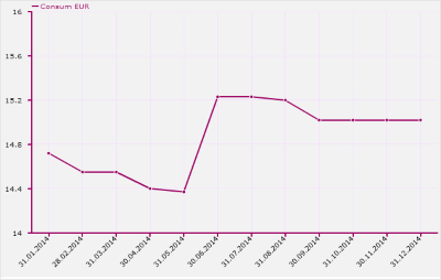 Index DAE Credite de Nevoi Personale fara Garantii EUR