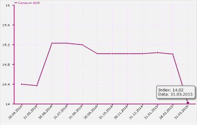 Index DAE Credite de Nevoi Personale fara Garantii EUR