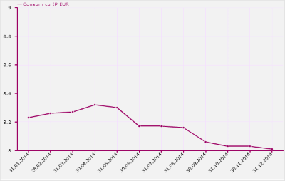 Index DAE Credite de Nevoi Personale cu Ipoteca EUR