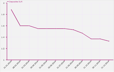 Index DAE Depozite EUR