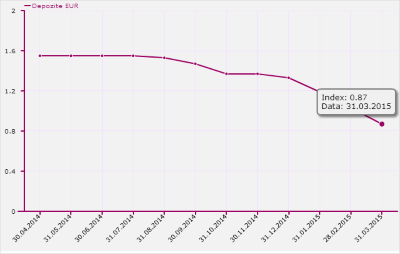 Index DAE Depozite EUR