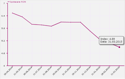 Index DAE Credite Imobiliare / Ipotecare RON