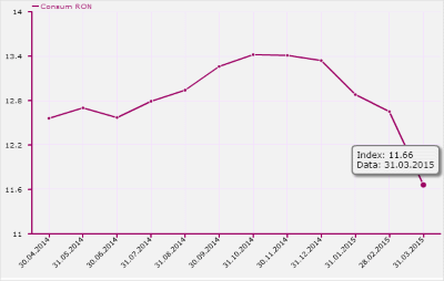 Index DAE Credite de Nevoi Personale fara Garantii RON