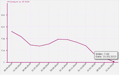 Index DAE Credite de Nevoi Personale cu Ipoteca RON