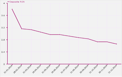 Index DAE Depozite RON
