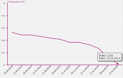 Index DAE Depozite RON