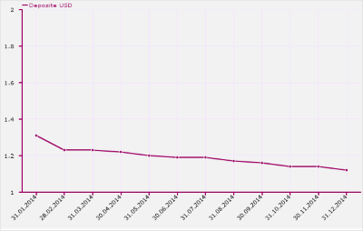 Index DAE Depozite USD