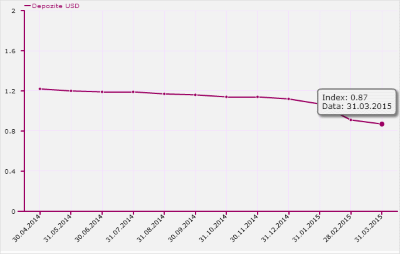 Index DAE Depozite USD