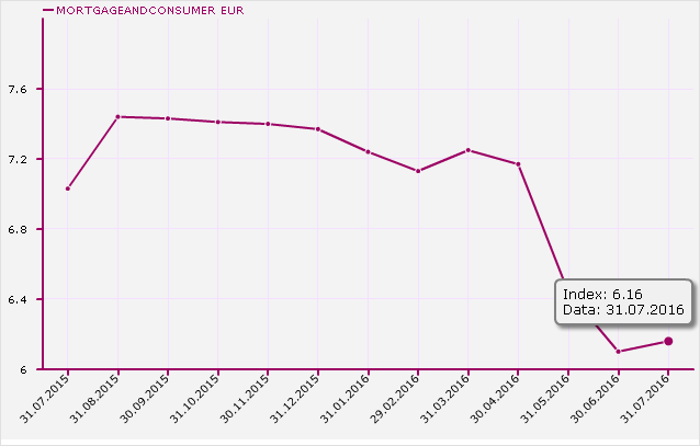 Index DAE Credite de Nevoi Personale cu Ipoteca EUR