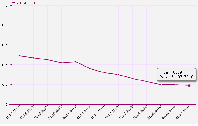 Index DAE Depozite EUR