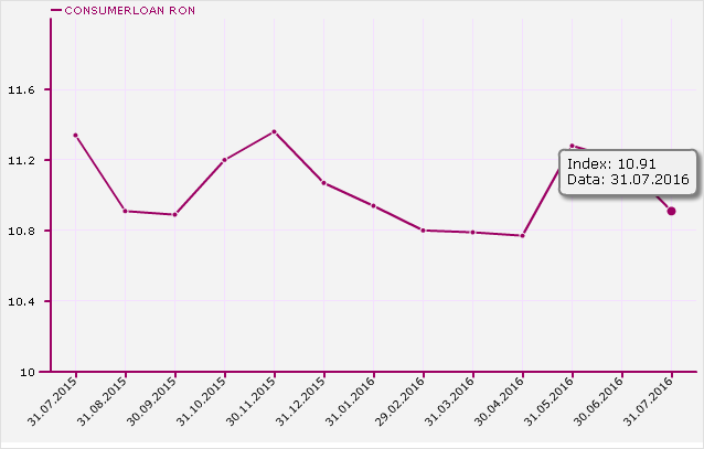 Index DAE Credite de Nevoi Personale fara Garantii RON