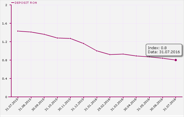 Index DAE Depozite RON