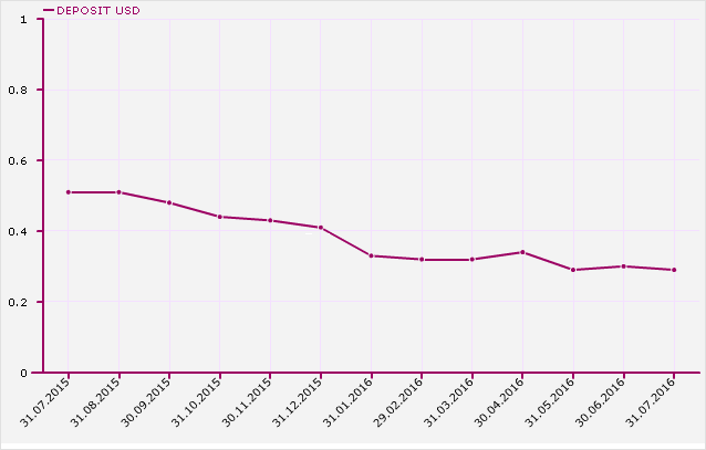 Index DAE Depozite USD